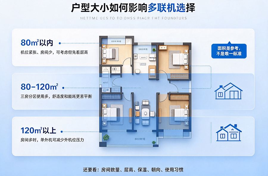 装修纠结多联机？从户型到使用效果一次性讲清