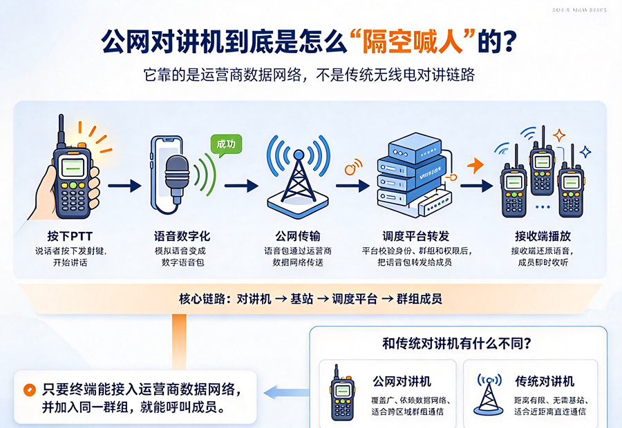 车队跑长途怎么喊话？聊聊公网对讲机到底是怎么“隔空喊人”的